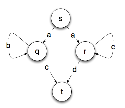 computer graphics and finite state automata